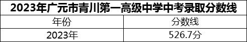 2024年廣元市四川省青川第一高級(jí)中學(xué)招生分?jǐn)?shù)是多少分？