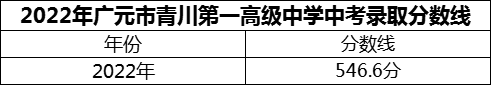 2024年廣元市四川省青川第一高級(jí)中學(xué)招生分?jǐn)?shù)是多少分？