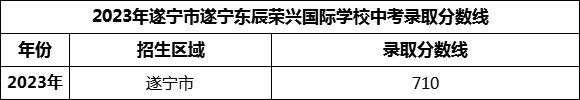 2024年遂寧市遂寧東辰榮興國際學校招生分數(shù)是多少分？