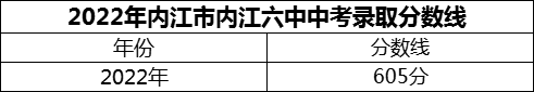 2024年內(nèi)江市內(nèi)江六中招生分數(shù)是多少分？