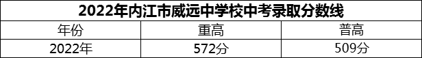 2024年內(nèi)江市威遠中學校招生分數(shù)是多少分？