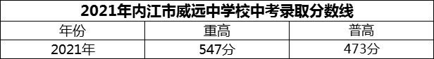 2024年內(nèi)江市威遠中學校招生分數(shù)是多少分？