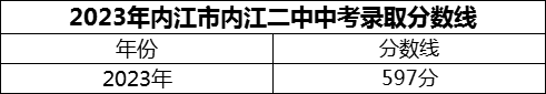 2024年內(nèi)江市內(nèi)江二中招生分?jǐn)?shù)是多少分？