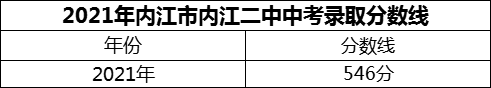 2024年內(nèi)江市內(nèi)江二中招生分?jǐn)?shù)是多少分？