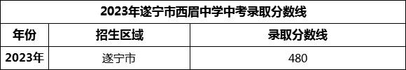 2024年遂寧市西眉中學招生分數(shù)是多少分？