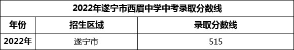 2024年遂寧市西眉中學招生分數(shù)是多少分？