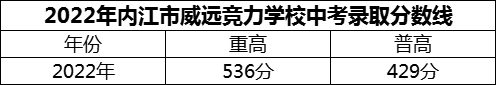 2024年內(nèi)江市威遠競力學(xué)校招生分?jǐn)?shù)是多少分？