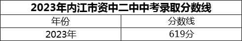 2024年內(nèi)江市資中二中招生分?jǐn)?shù)是多少分？