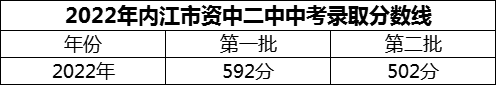 2024年內(nèi)江市資中二中招生分?jǐn)?shù)是多少分？