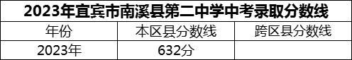 2024年宜賓市南溪縣第二中學(xué)招生分?jǐn)?shù)是多少分？