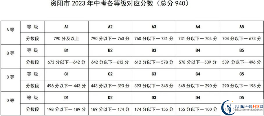 2024年資陽市安岳中學(xué)招生分?jǐn)?shù)是多少分？