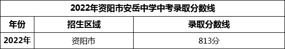 2024年資陽市安岳中學(xué)招生分?jǐn)?shù)是多少分？