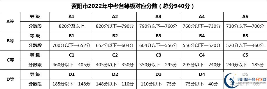 2024年資陽市資陽外國語學校招生分數(shù)是多少分？