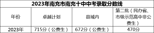 2024年南充市南充十中招生分數(shù)是多少分？