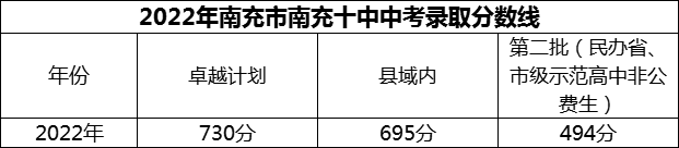 2024年南充市南充十中招生分數(shù)是多少分？