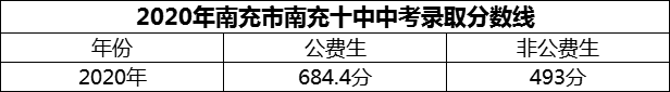 2024年南充市南充十中招生分數(shù)是多少分？