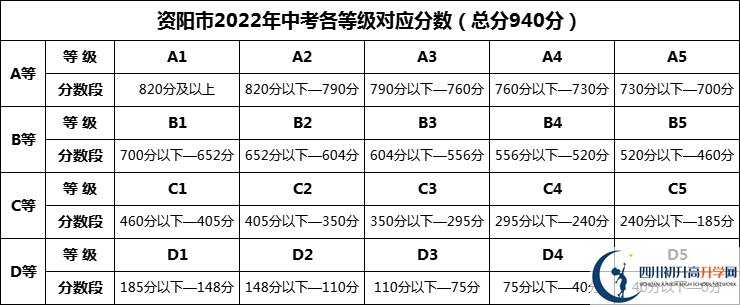 2024年資陽市南津中學招生分數(shù)是多少分？