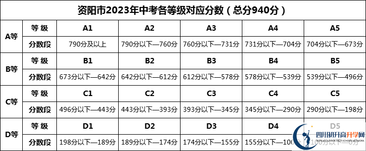 2024年資陽市南津中學招生分數(shù)是多少分？