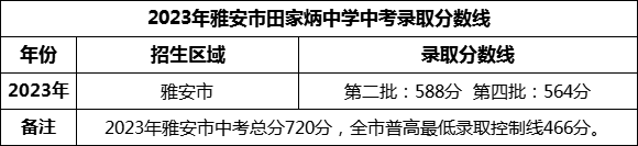 2024年雅安市田家炳中學(xué)招生分?jǐn)?shù)是多少分？