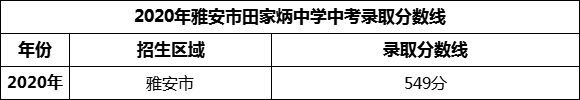 2024年雅安市田家炳中學(xué)招生分?jǐn)?shù)是多少分？