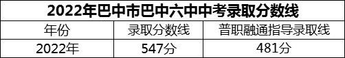 2024年巴中市巴中六中招生分?jǐn)?shù)是多少分？