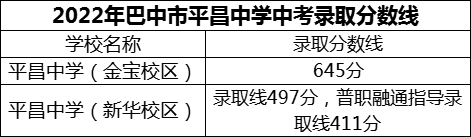 2024年巴中市平昌中學(xué)招生分?jǐn)?shù)是多少分？