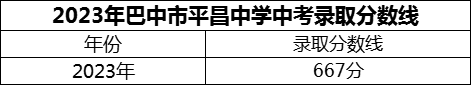 2024年巴中市平昌中學(xué)招生分?jǐn)?shù)是多少分？