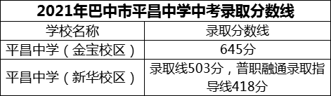 2024年巴中市平昌中學(xué)招生分?jǐn)?shù)是多少分？