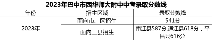 2024年巴中市西華師范大學(xué)附屬巴中實(shí)驗(yàn)中學(xué)招生分?jǐn)?shù)是多少