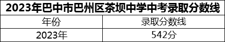 2024年巴中市巴州區(qū)茶壩中學(xué)招生分?jǐn)?shù)是多少分？