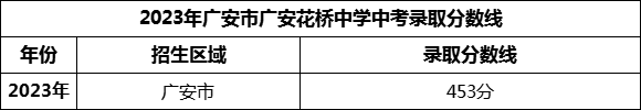 2024年廣安市廣安花橋中學(xué)招生分?jǐn)?shù)是多少分？