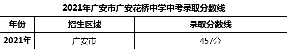 2024年廣安市廣安花橋中學(xué)招生分?jǐn)?shù)是多少分？