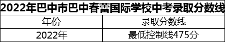 2024年巴中市巴中春蕾國際學校招生分數(shù)是多少分？