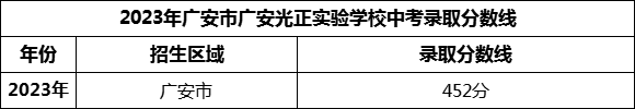 2024年廣安市廣安光正實驗學(xué)校招生分?jǐn)?shù)是多少分？