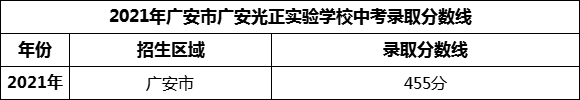 2024年廣安市廣安光正實驗學(xué)校招生分?jǐn)?shù)是多少分？