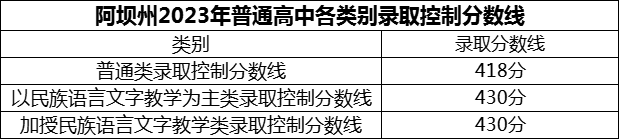 2024年阿壩州茂縣中學(xué)招生分?jǐn)?shù)是多少分？