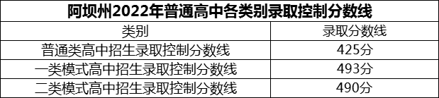 2024年阿壩州茂縣中學(xué)招生分?jǐn)?shù)是多少分？