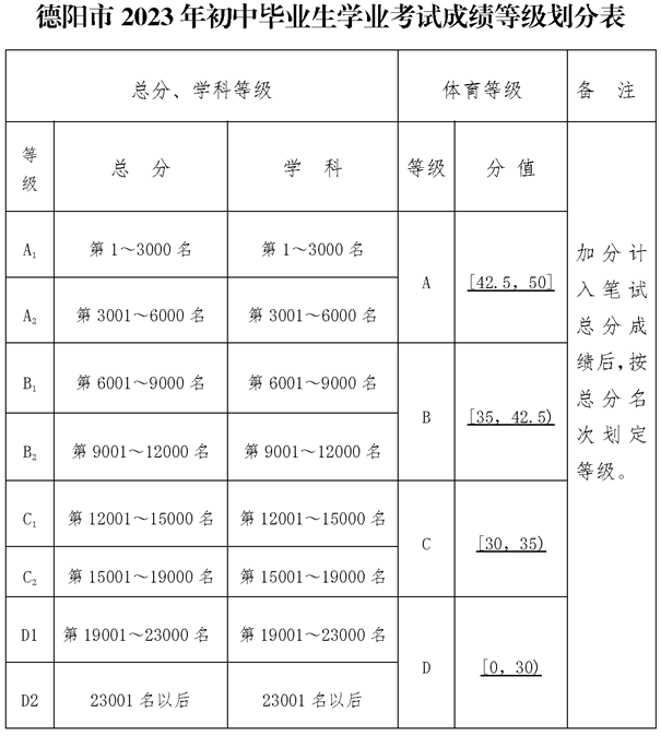 2024年德陽市德陽中學(xué)招生分?jǐn)?shù)是多少分？