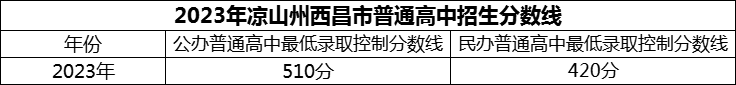 2024年涼山州西昌市第二中學(xué)招生分?jǐn)?shù)是多少分？