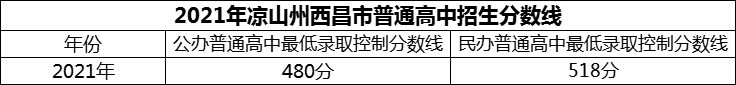 2024年涼山州西昌市第二中學(xué)招生分?jǐn)?shù)是多少分？