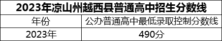 2024年涼山州越西中學(xué)招生分?jǐn)?shù)是多少分？