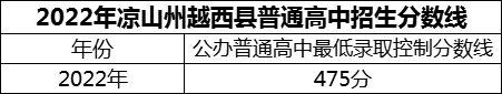 2024年涼山州越西中學(xué)招生分?jǐn)?shù)是多少分？