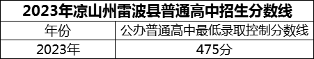 2024年涼山州雷波民族中學(xué)招生分?jǐn)?shù)是多少分？