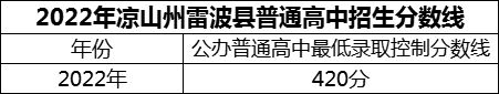 2024年涼山州雷波民族中學(xué)招生分?jǐn)?shù)是多少分？