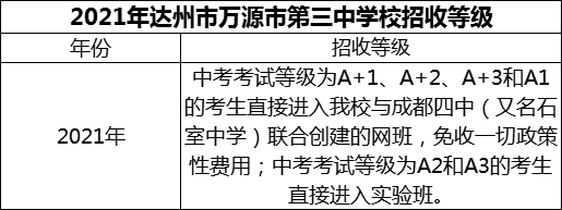 2024年達(dá)州市萬源市第三中學(xué)校招生分?jǐn)?shù)是多少分？