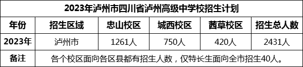 2024年瀘州市四川省瀘州高級(jí)中學(xué)校招生計(jì)劃是多少？