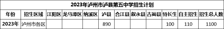 2024年瀘州市瀘縣第五中學(xué)招生計(jì)劃是多少？