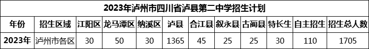 2024年瀘州市四川省瀘縣第二中學(xué)招生計劃是多少？