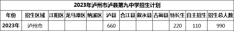 2024年瀘州市瀘縣第九中學(xué)招生計劃是多少？