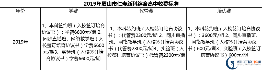 2024年眉山市仁壽新科綜合高中學(xué)費多少錢？